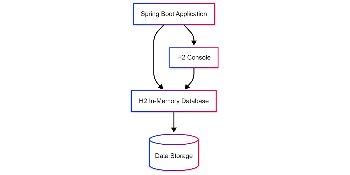 H2 + Spring Boot: The Perfect Pair for Prototyping and Testing | by ...