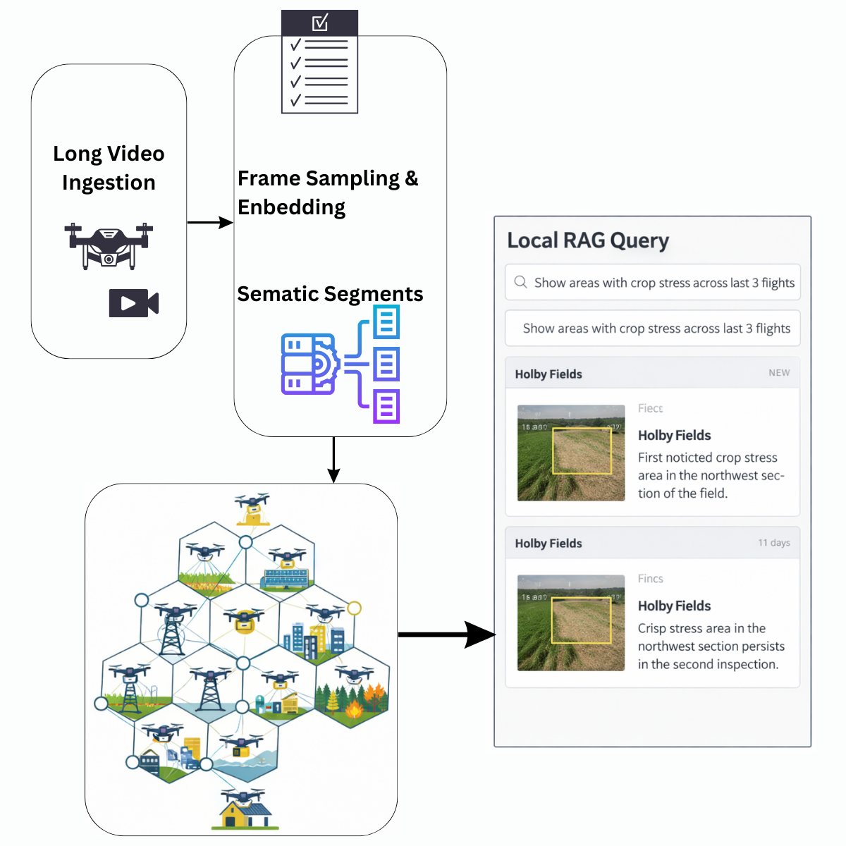 VideoRAG for Drone Video Intelligence | by Kanchan Borade | Medium
