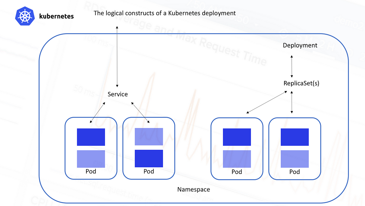 Kubernetes Namespace. Kubernetes supports multiple virtual… | by Mradul  Pandey | Jinternals | Medium