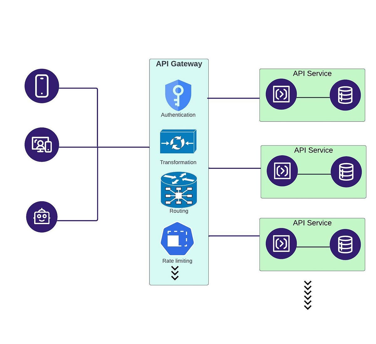 Introduction to API Gateway. API is a fundamental concept in the… | by ...