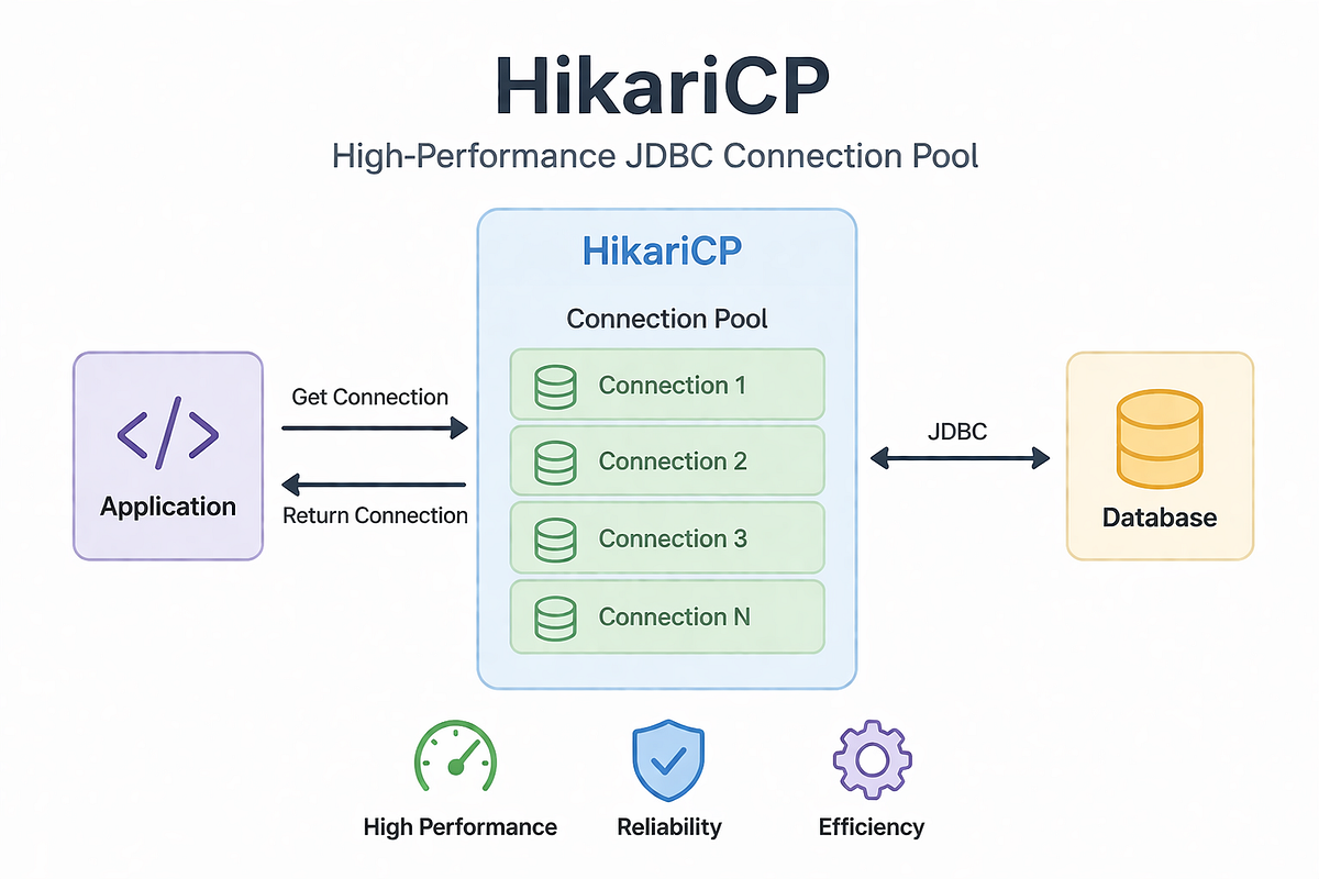 HikariCP: The Fastest Java Connection Pool | by Eltac Shixseyidov | Apr ...