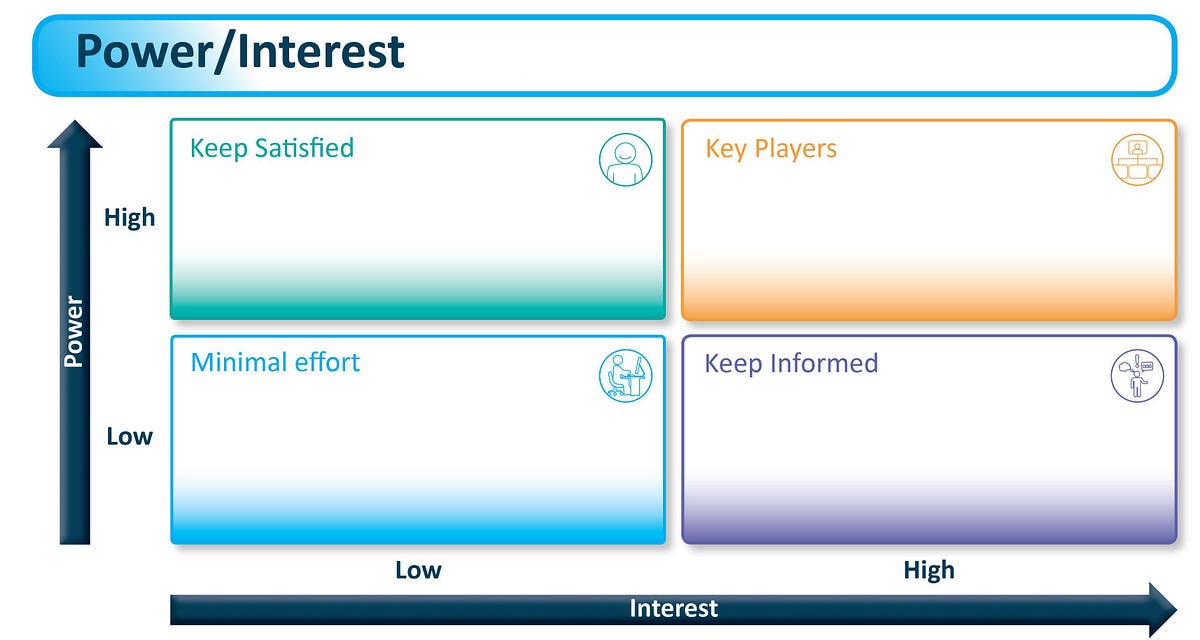 Tips on Using the Power-Interest Matrix for Effective Stakeholder ...