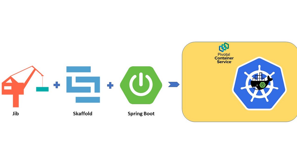 Continuously develop , deploy and debug your Spring Boot Application on