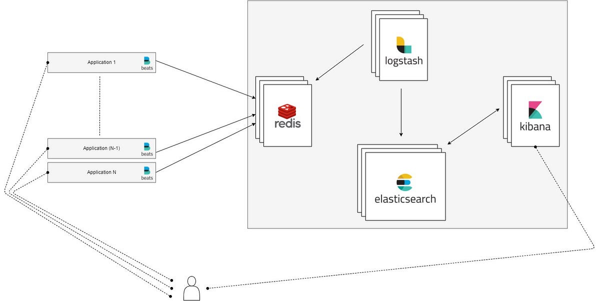 An ELK stack from scratch, with Docker | by Erwan Deruelle | Medium