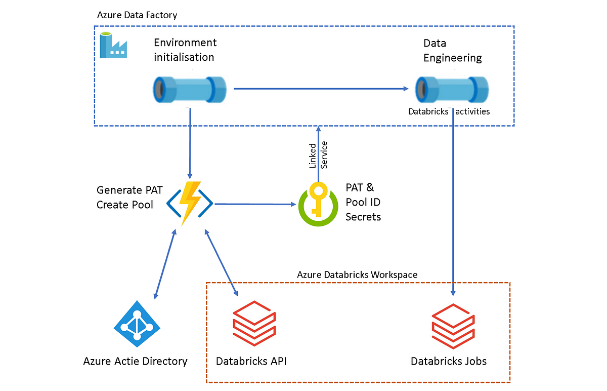 Just-in-time Azure Databricks access tokens and instance pools for ...