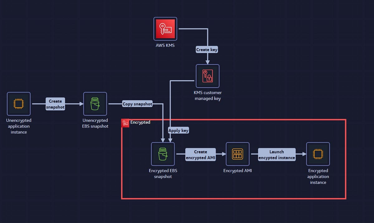 Computer Encryption Status Aws How I Encrypted Data at Rest on AWS After Discovering an Unencrypted ...