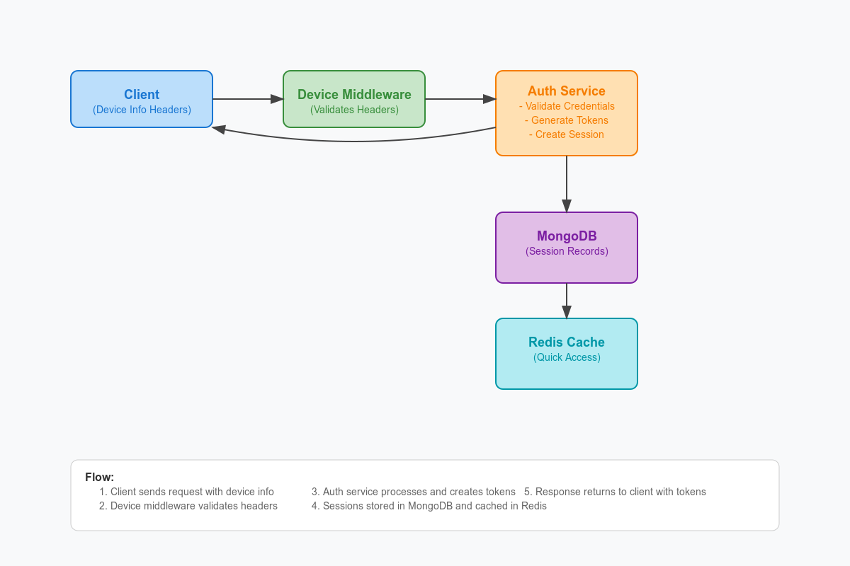 Building a Secure Authentication System with Node.js (TypeScript) | by ...