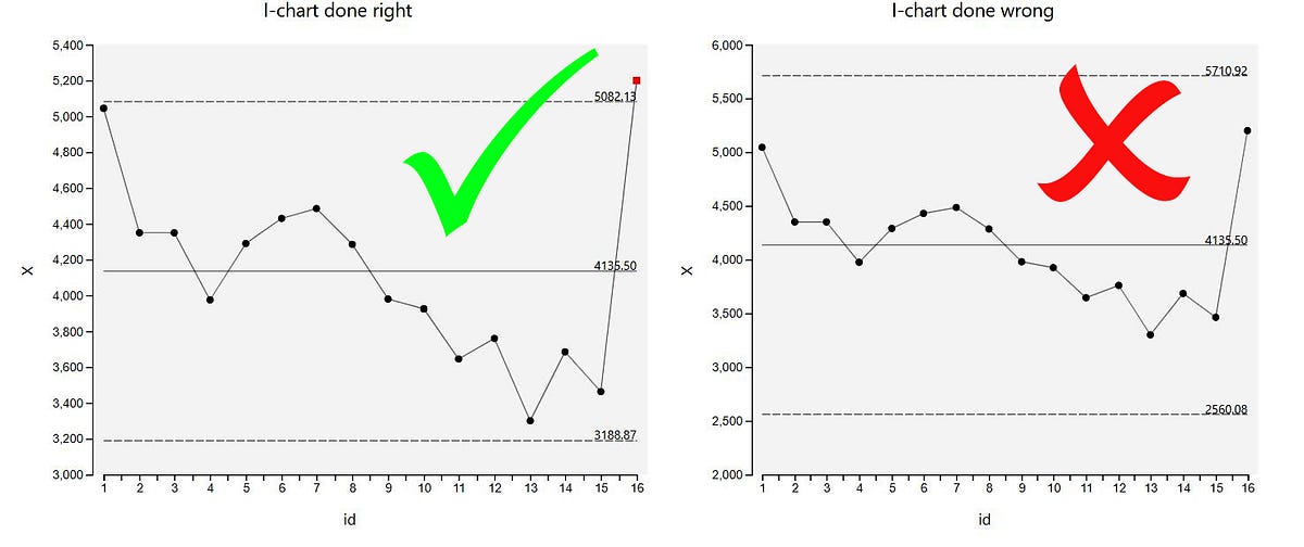 Control Charts in Power BI — the right way by Craydec, Inc. Medium
