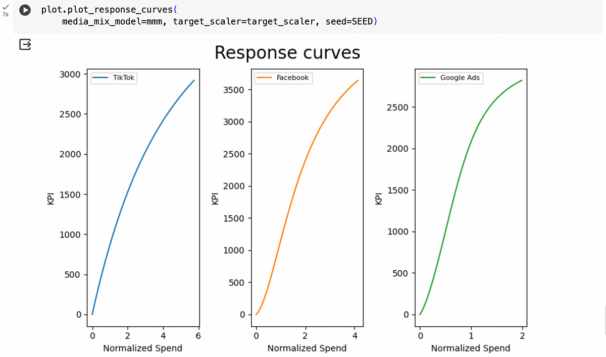 Advanced Marketing Mix Modelling In Python | by FS Ndzomga | Thoughts ...