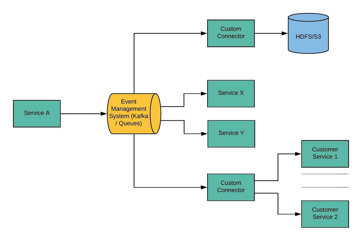 Event-Driven Application using AWS EventBridge and Lambda in Java ...