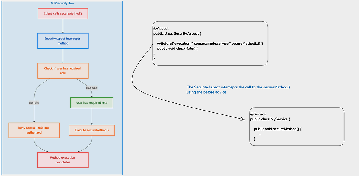 Aspect-Oriented Programming (AOP) in Spring | by Ramanuj Das | Nov ...