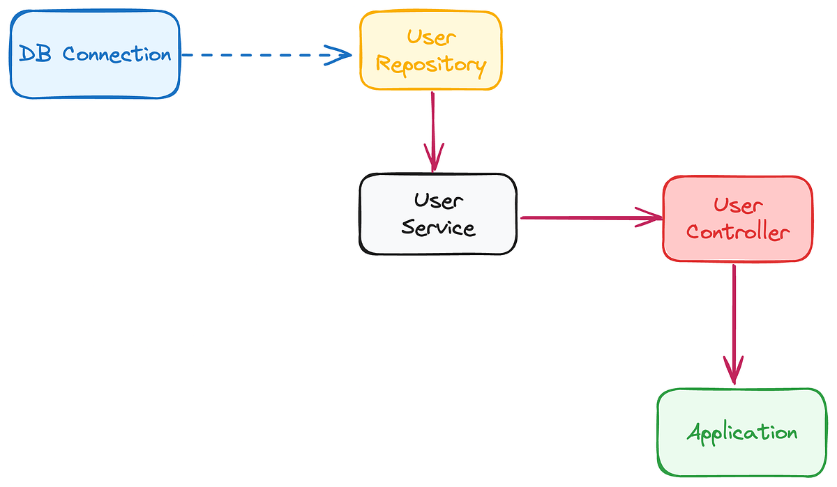 Dependency Injection in Java Medium