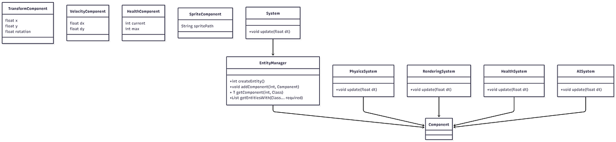 SysDesigning a Production-Grade Entity-Component System (ECS) — Java ...