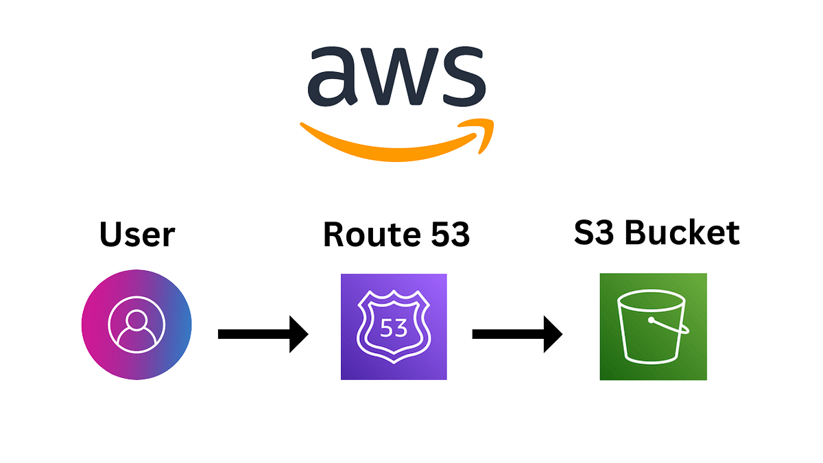 Launching a static website using two AWS services Amazon S3 and Amazon