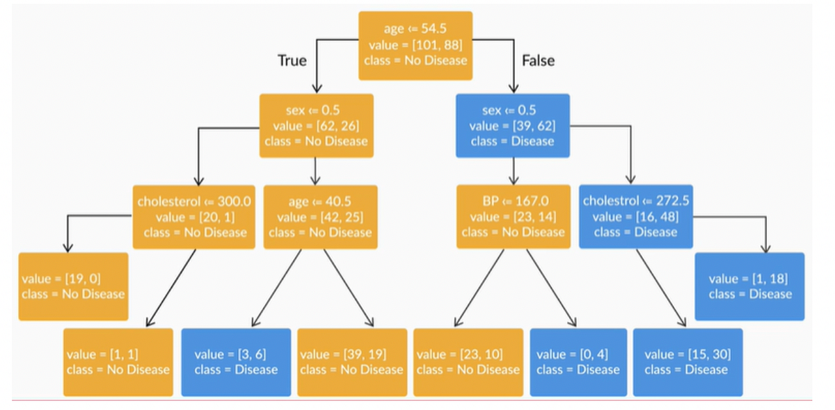 Machine Learning-Decision Tree. Q1: Interpreting a Decision Tree | by ...