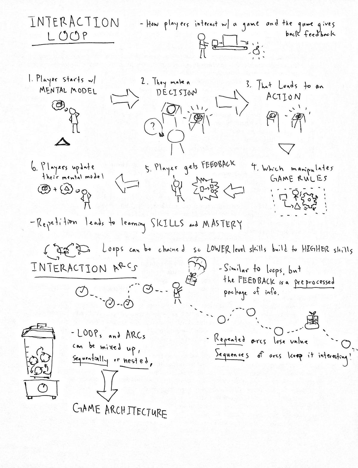 Sketchnote 2: Game Architecture. Based on the reading of Dan Cook’s ...