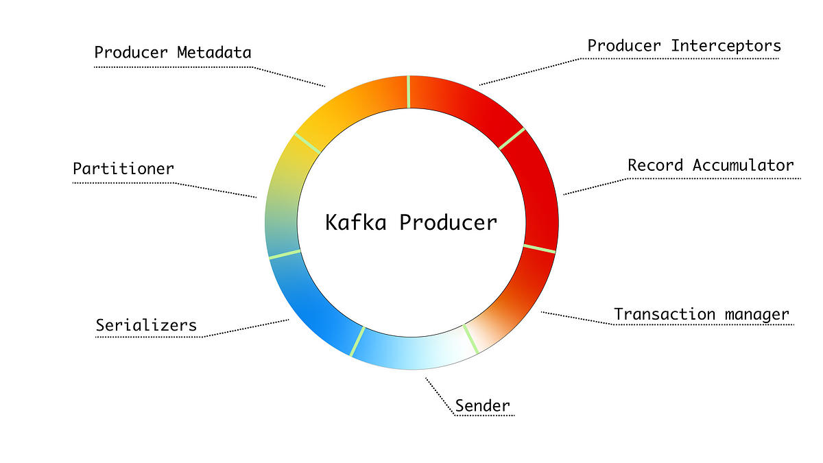 Exploring Kafka Producer's Internals | by Alex Falca | Adobe Tech Blog