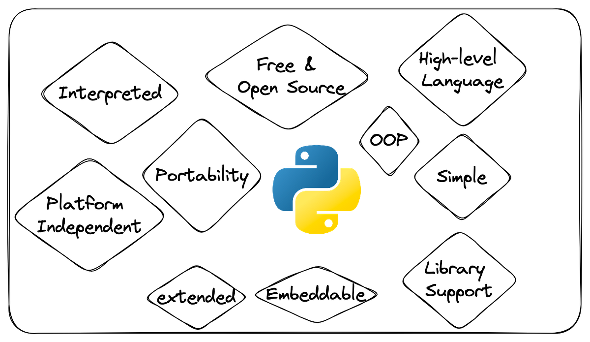 Introduction to Python. Python is the most powerful, elegant… | by ...