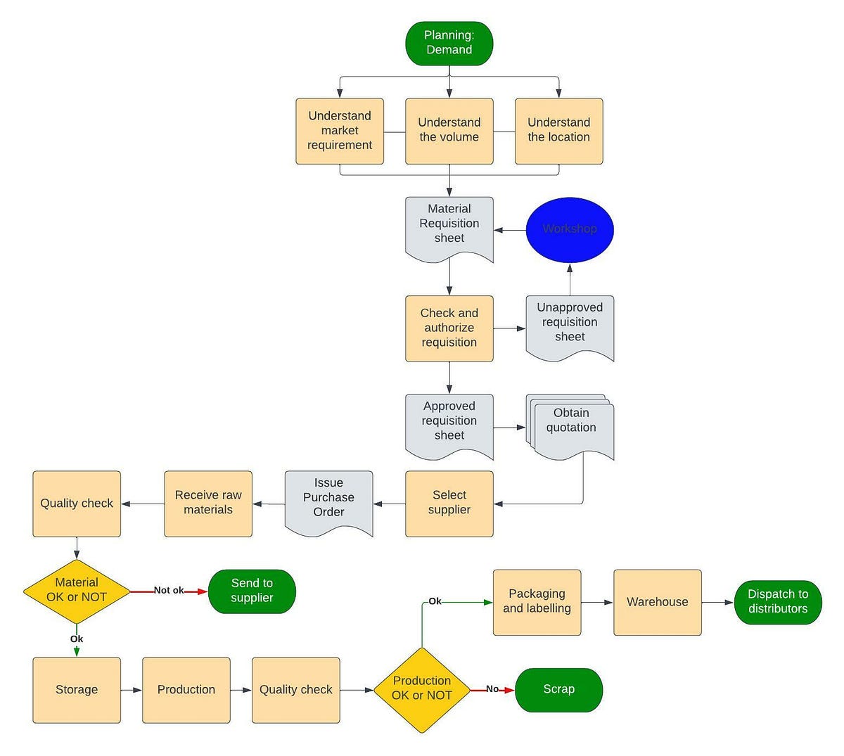 Process Flow Chart. Business Process Flow Chart / Business… | by ...