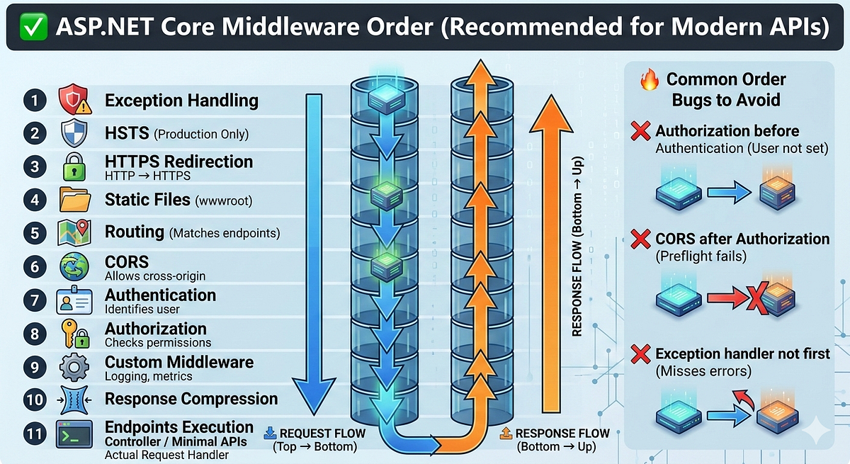 Middleware Ordering. The Correct ASP.NET Core Middleware… | by MD ...