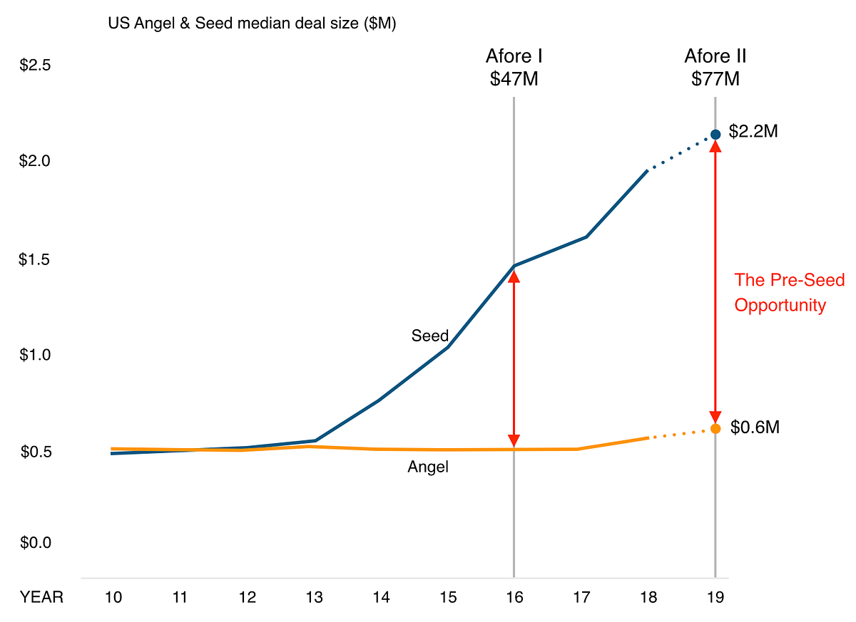 Introducing Afore Capital’s $77 Million Fund II | by Afore | Afore ...