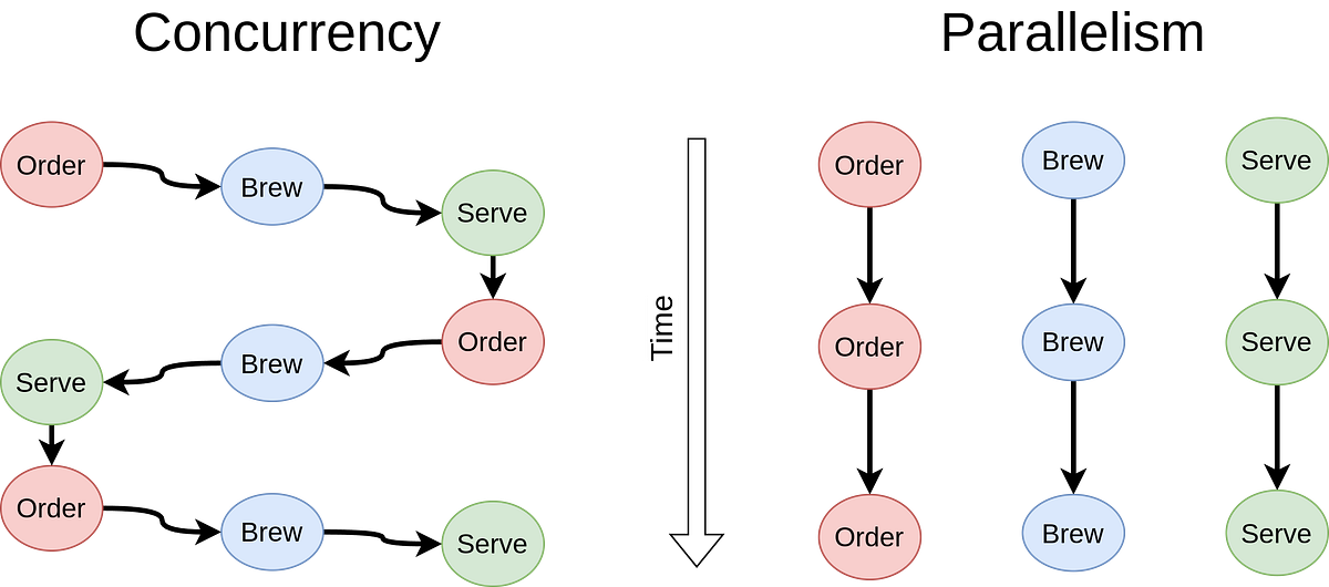 Concurrency, Parallelism, and their many forms | by Najeeb Khan | Medium