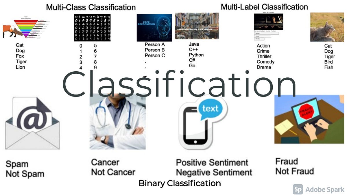 3 Types of Classification Problems in Machine Learning | by Satyam ...