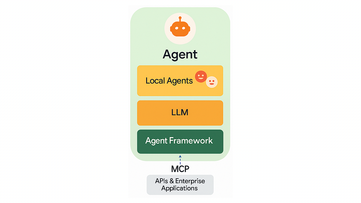 The “Best” Agent Framework — ADK! | by Kartik Marwah | The AI Language ...