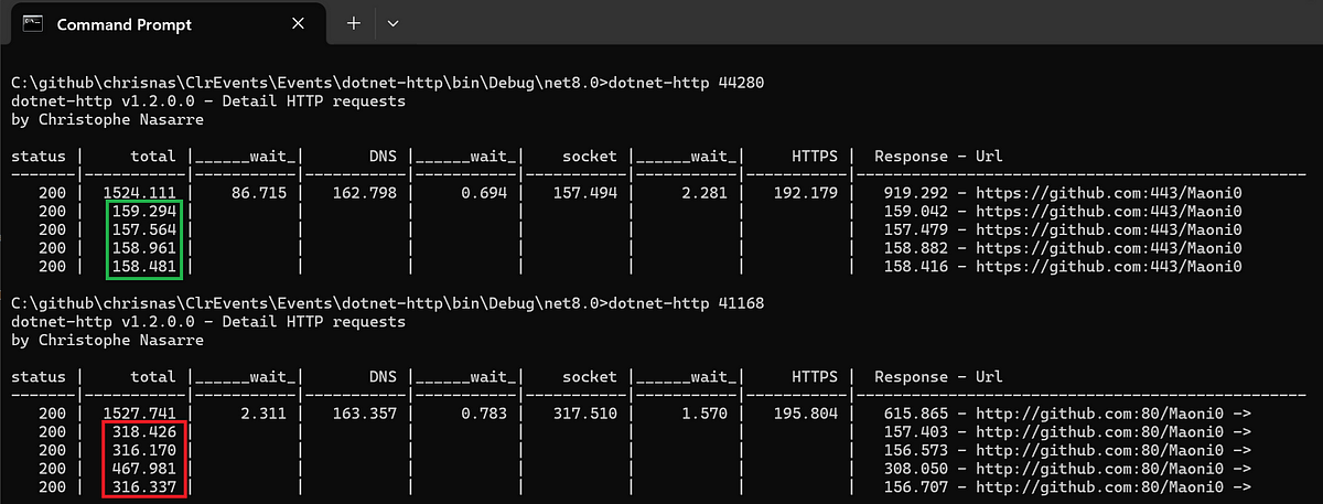 Monitor HTTP redirects to reduce unexpected latency