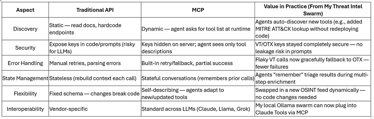 MCP vs API: Why the New AI Protocol is a Game-Changer for Agentic ...