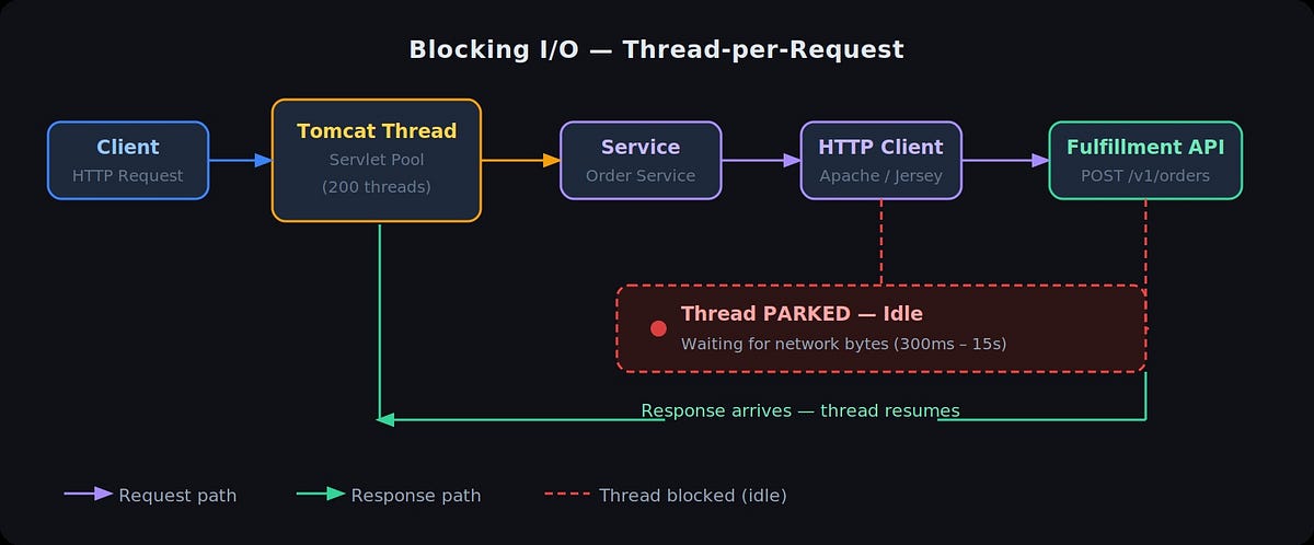 One Slow API Shouldn’t Kill Your Whole Service: Blocking vs Reactive I ...