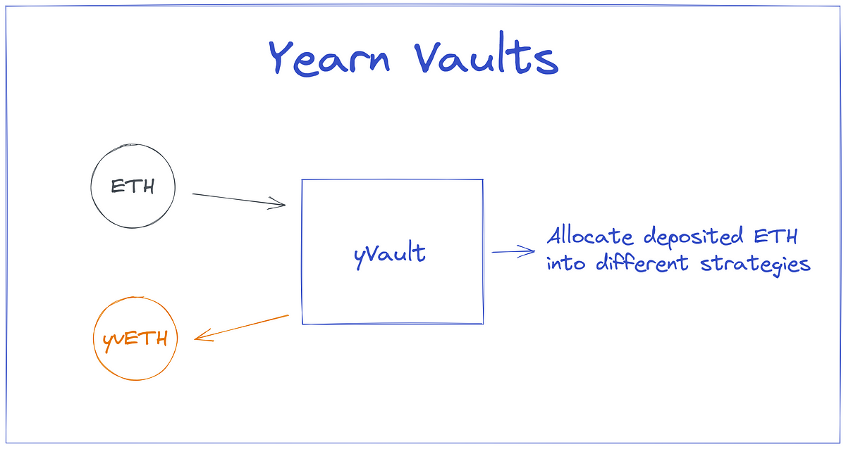Yearn Finance explained: What are Vaults and Strategies?, by Marco Worms, Yearn