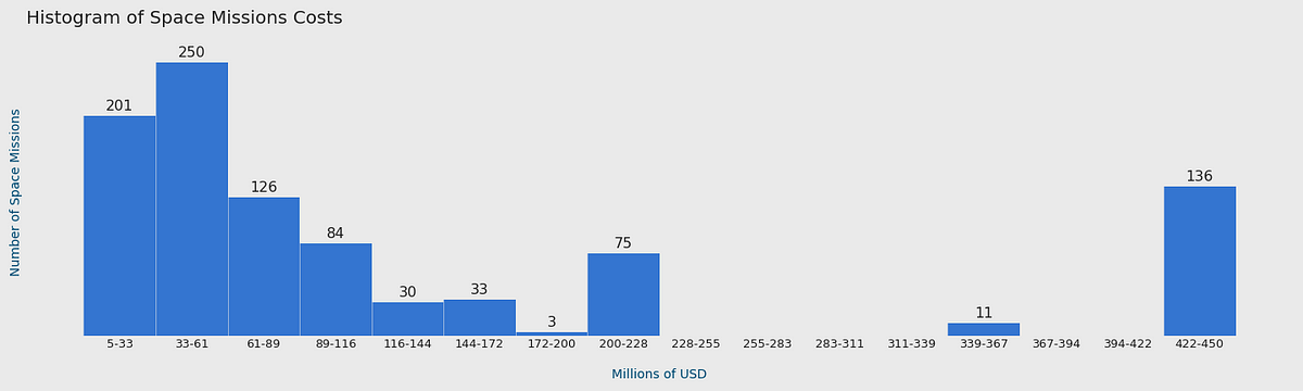 Histograms with Python's Matplotlib | by Thiago Carvalho | Towards Data  Science