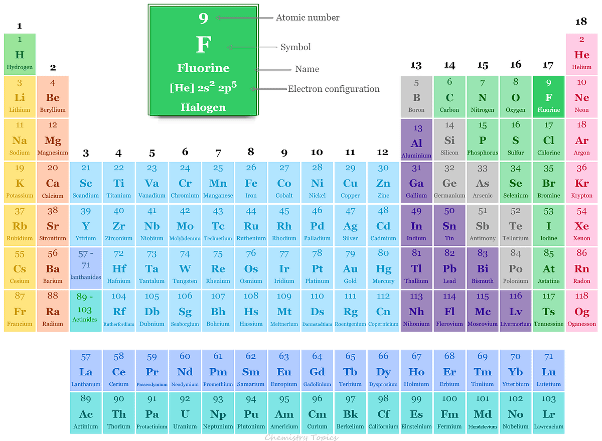 What is fluorine?. Fluorine in the periodic table