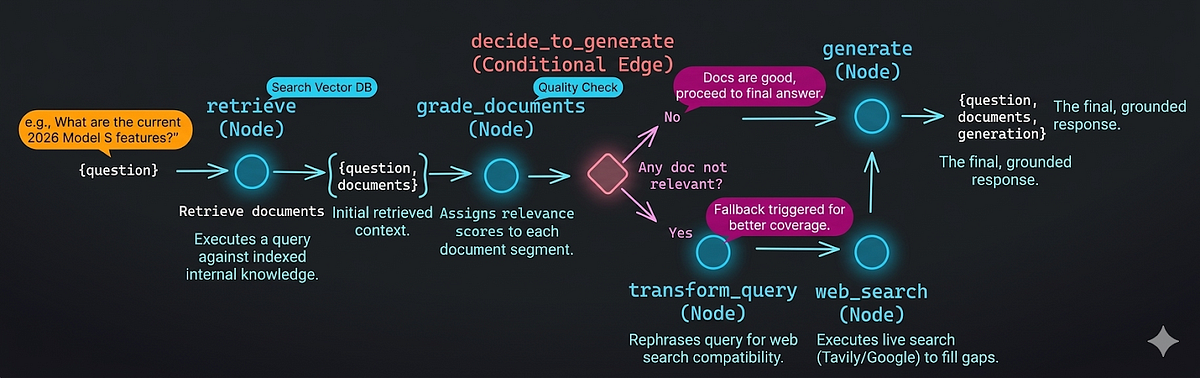 RAG is Not Enough, here’s How CRAG Fixes It (Explained Simply) | by ...