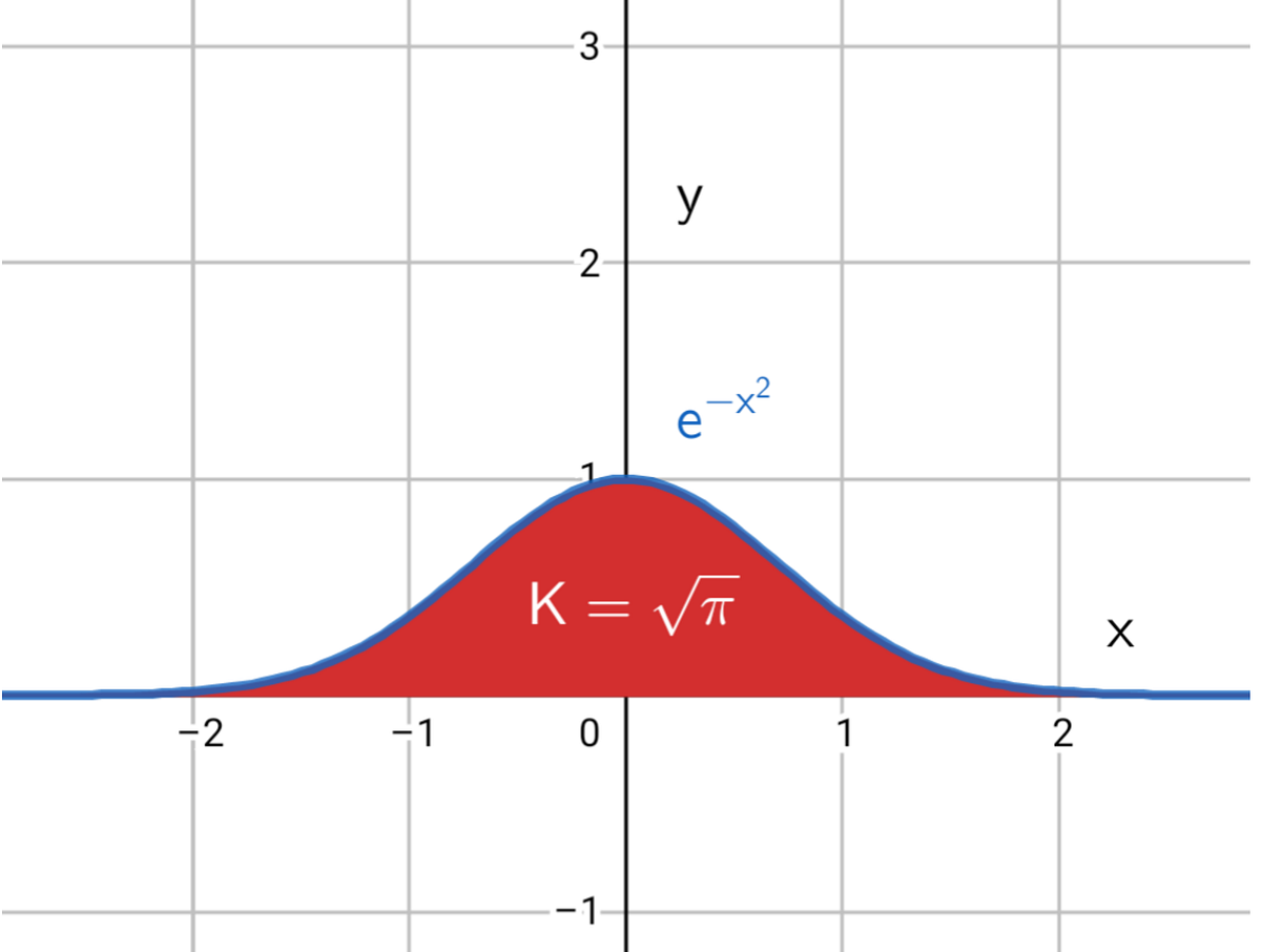 Solving the Gaussian Integral using the Feynman Integration method | by ...