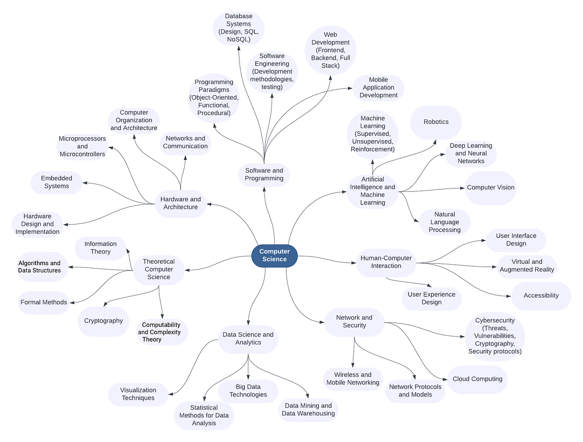 Computer Science Mind Map — V1.0.0 - Lahiru Gamage - Medium