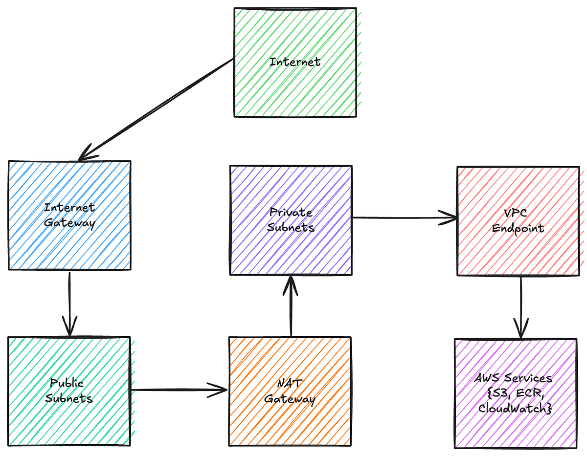 Understanding A VPC Cost-Aware Infrastructure Design | by Victor ...