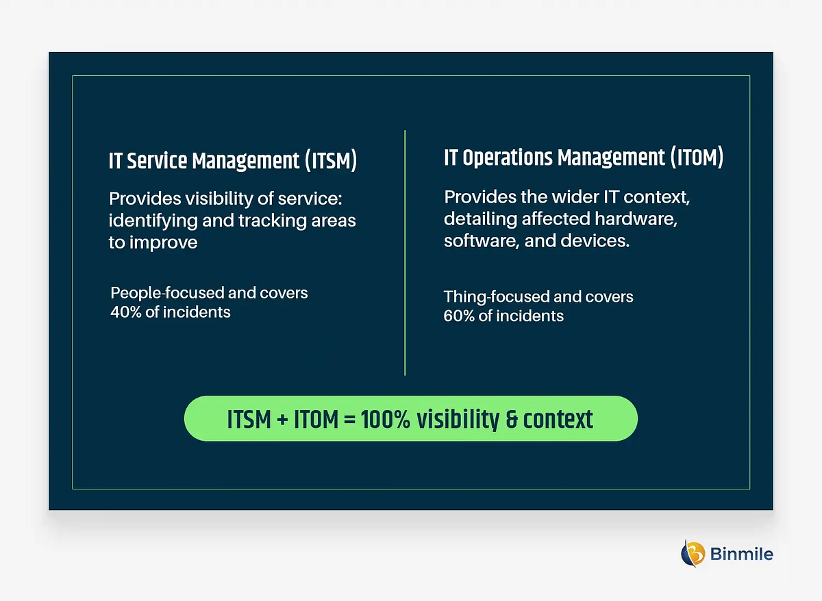 Maximizing Efficiency: How ITSM and ITOM Work Together in ServiceNow ...
