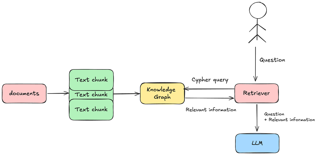 GraphRAG — Knowledge Graph & LLM. As software engineers, we are… | by ...