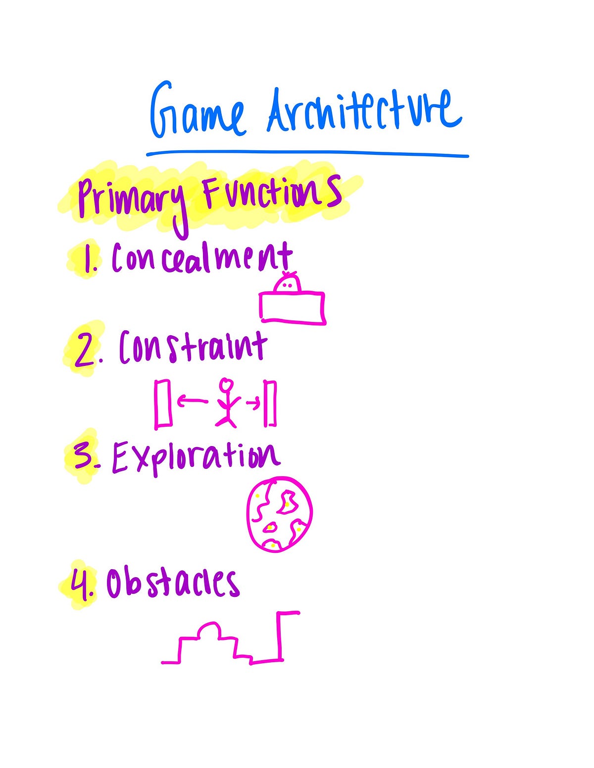 Sketchnote: Game Architecture | by Avni Kakkar | Game Design ...