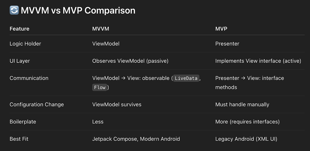 What is MVVM, and how does it differ from MVP? #Android #Kotlin | by ...