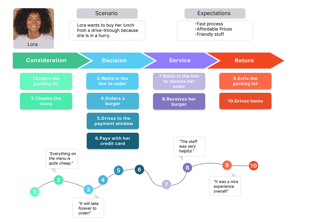 Inspired by UX/UI Open Bootcamp: My first Customer journey map | by ...