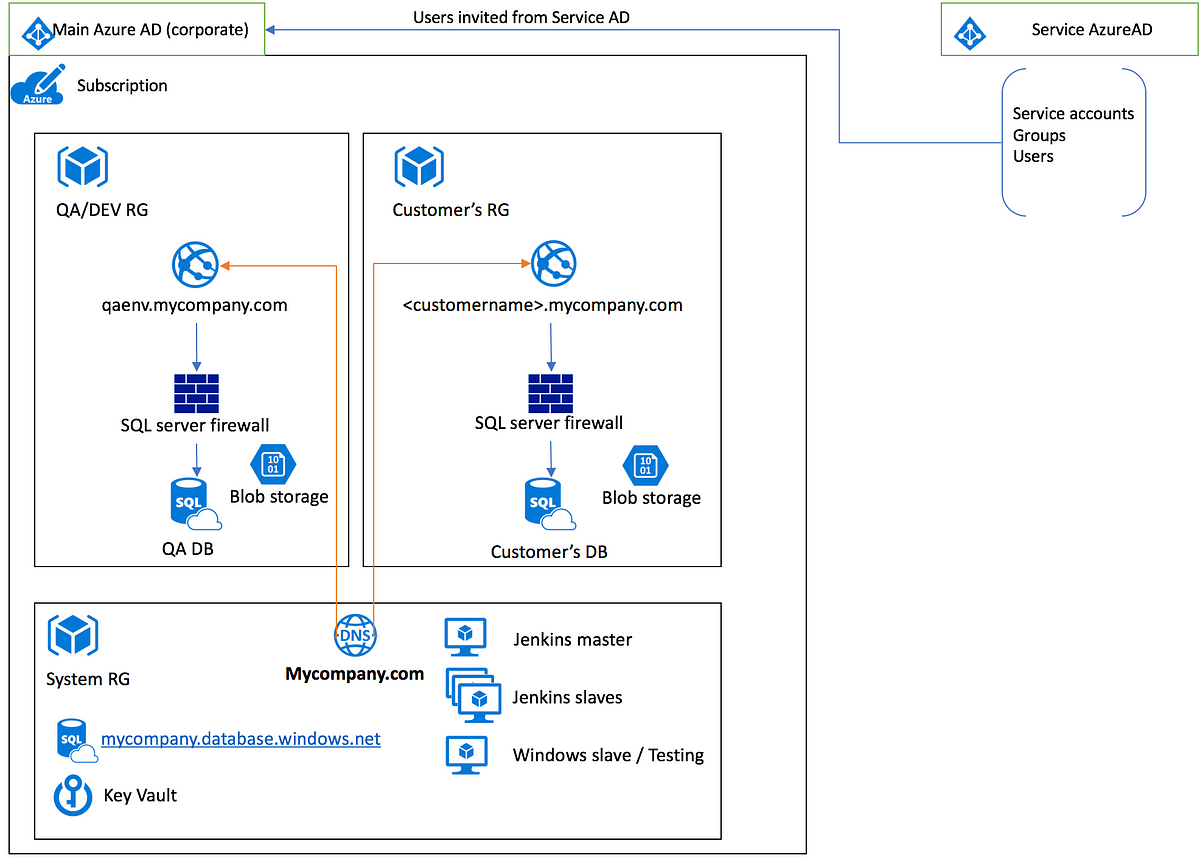 Microsoft Azure: Multi-Instance infrastructure with AppService as the ...