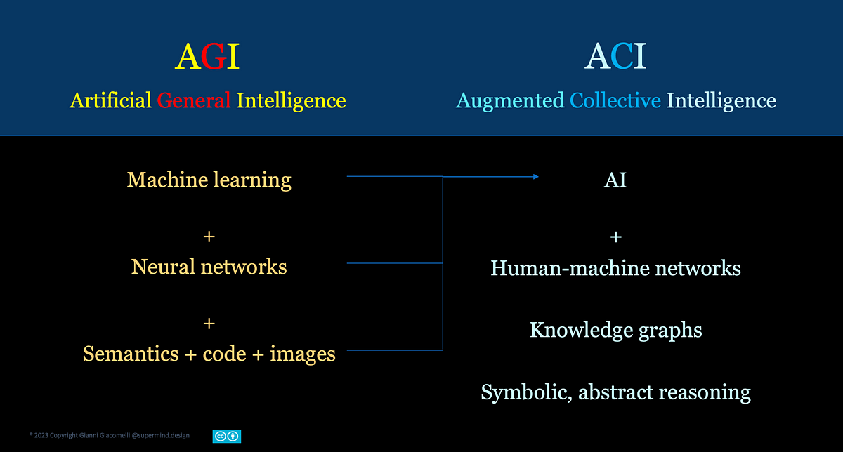 Augmenting human creativity through LLMs: AGI vs ACI