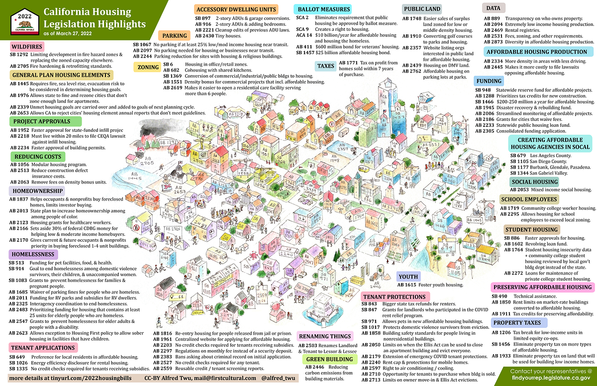 2022 California Housing Legislation Highlights by Alfred Twu Medium