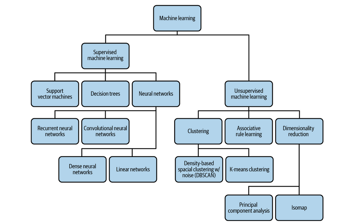 Everyday Challenges in Machine Learning | by Saniya Parveez | CodeX ...