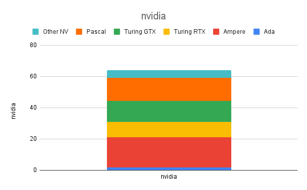 Monthly Steam hardware survey analysis