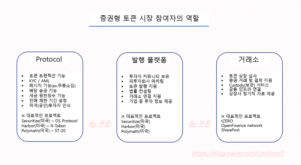 증권형 토큰 시장 참여자의 역할 #STO. ※ 시장참여자의 역할을 가장 효율적인 방향으로 의견을 작성하였습니다. | by  KyoungHoon Lee | Medium