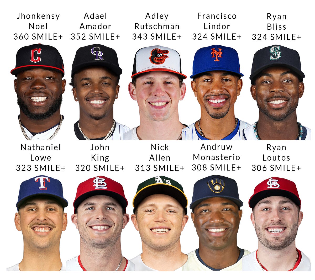 Measuring the Biggest Smiles in MLB Using Computer Vision by Thomas